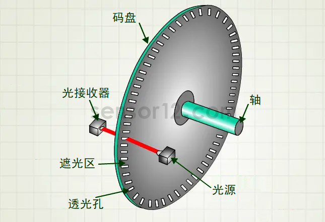 编码器