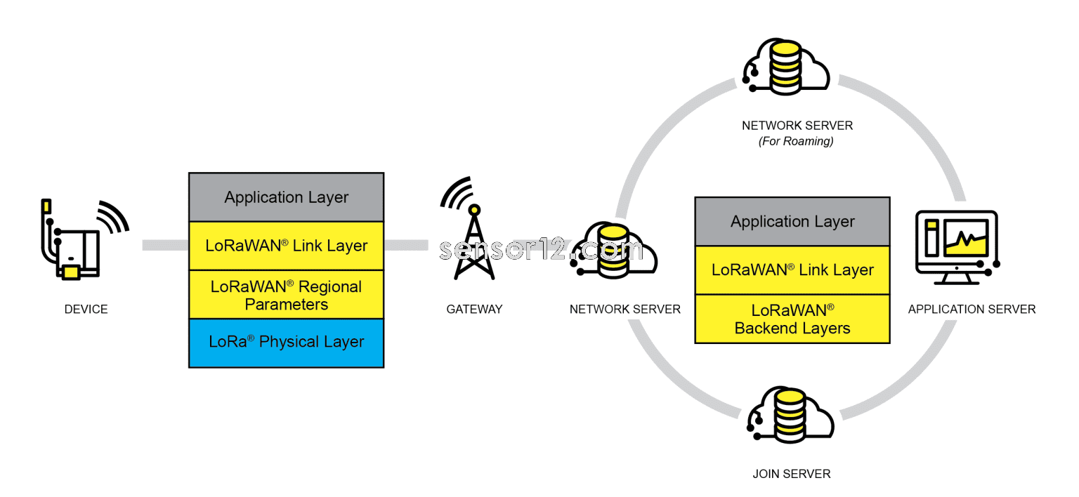 LoRaWAN