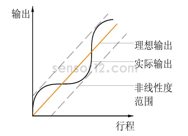 线性精度