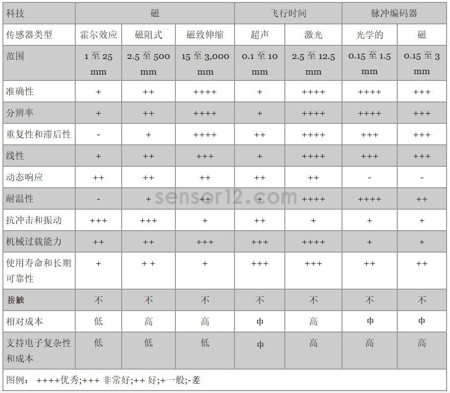 位移传感器