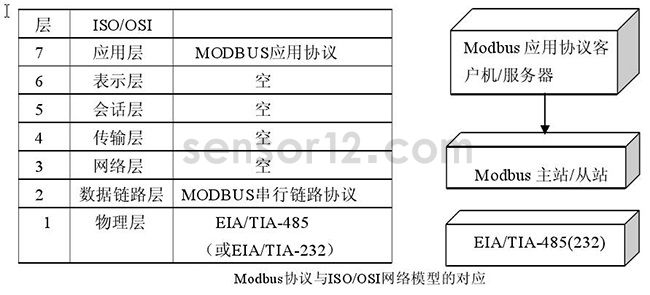 Modbus与ISO