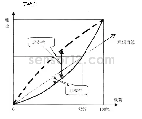 传感器的迟滞现象