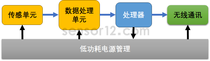 微型无线传感器的系统组成