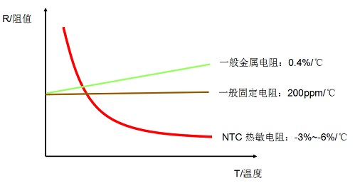 NTC热敏电阻特性曲线图